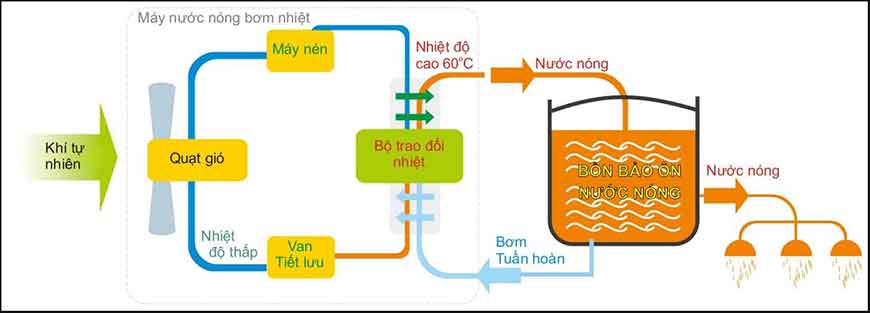 nước nóng bơm nhiệt Heat Pump Quảng Nam